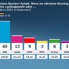 Wahl in Sachsen-Anhalt: Wie wahrscheinlich ist eine absolute Mehrheit für die AfD? 54 Politbarometer (2026)