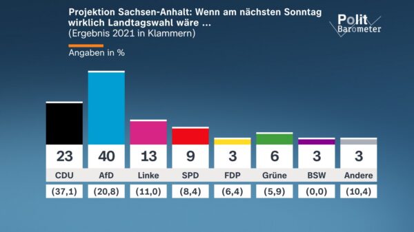 Wahl in Sachsen-Anhalt: Wie wahrscheinlich ist eine absolute Mehrheit für die AfD? 31 Politbarometer (2026)
